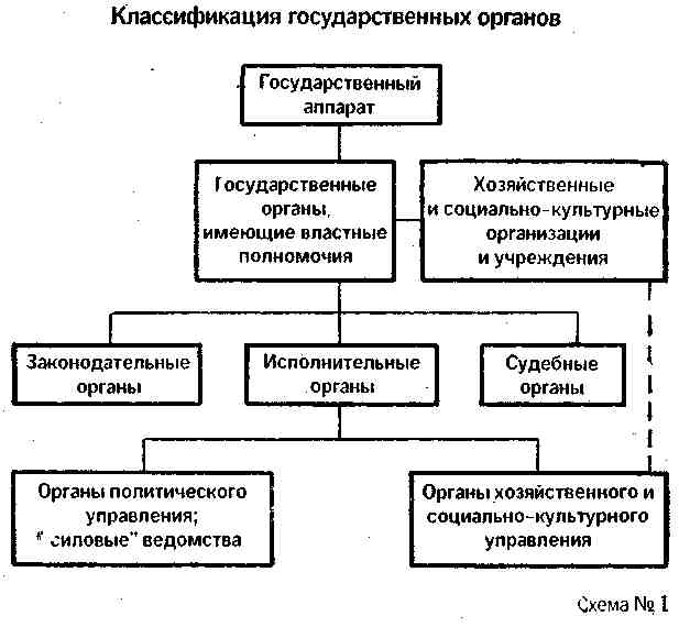 Классификация гос органов