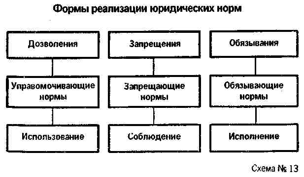 Схема юридические нормы акты реализации права