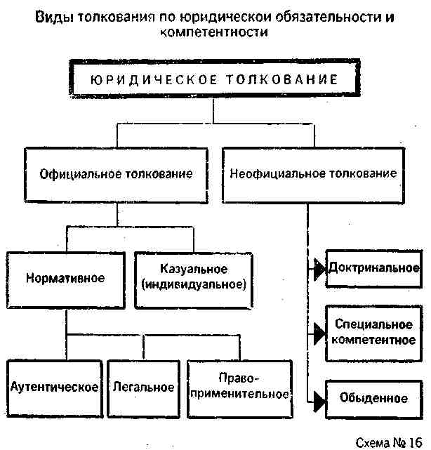 Схема виды толкования права