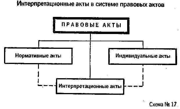 Составить проект интерпретационного акта юридическая техника