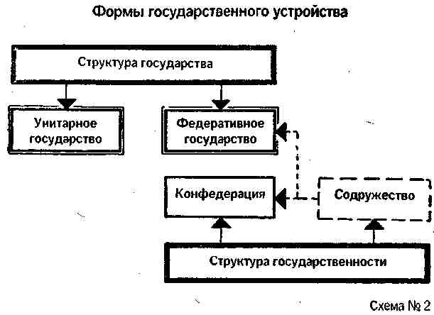 Составьте схему государственного устройства сша