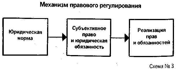 Элементы механизма правового регулирования