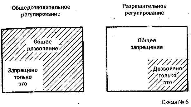 Типы правового регулирования. Общедозволительный Тип правового регулирования. Типы юридического регулирования. Общеразрешительный Тип правового регулирования.