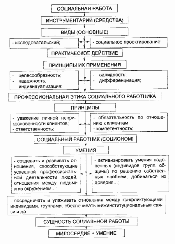 Технология социальной работы с работницами коммерческого секса