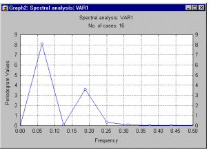 График периодограммы