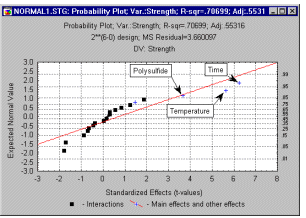 Нормальный вероятностный график