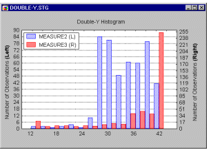 Гистограммы с двойной осью Y